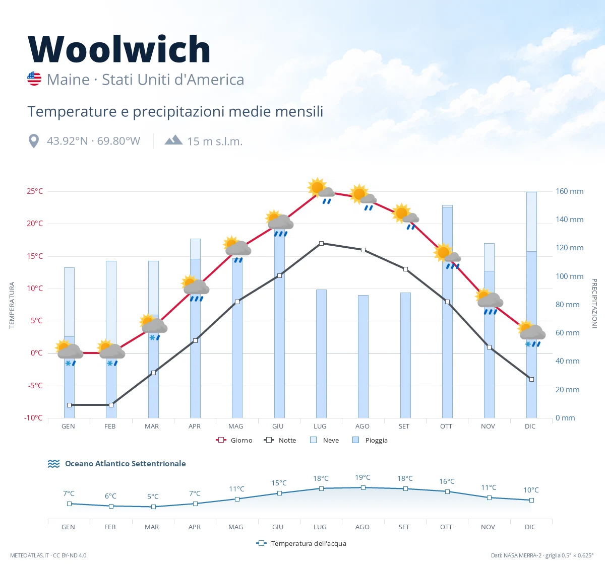 Woolwich - temperature e precipitazioni medie mensili