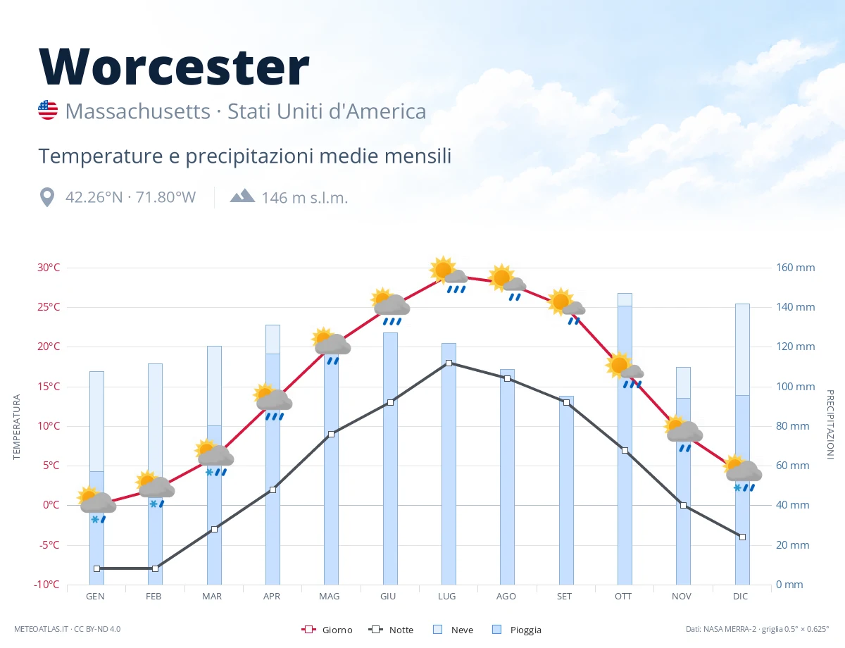 Worcester - temperature e precipitazioni medie mensili