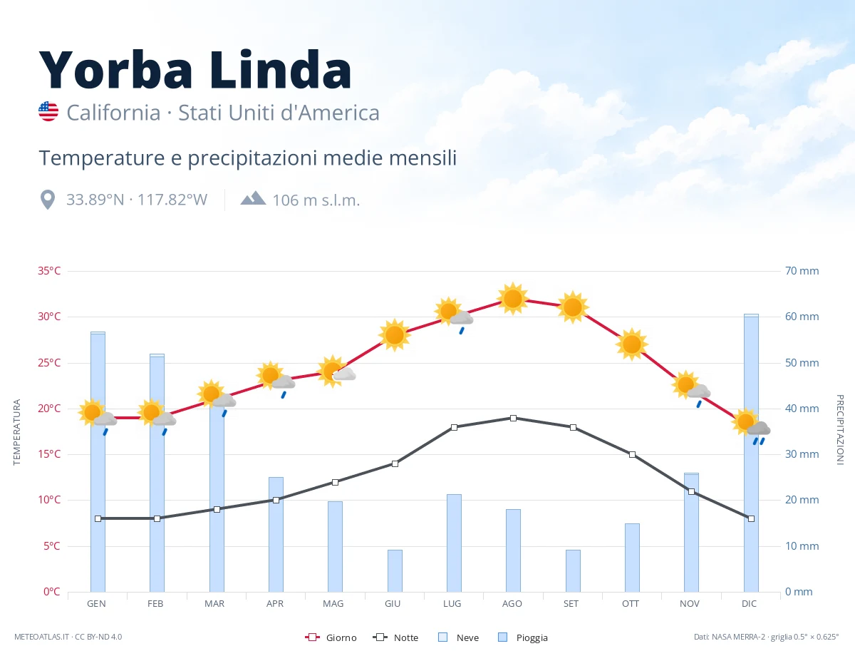 Yorba Linda - temperature e precipitazioni medie mensili