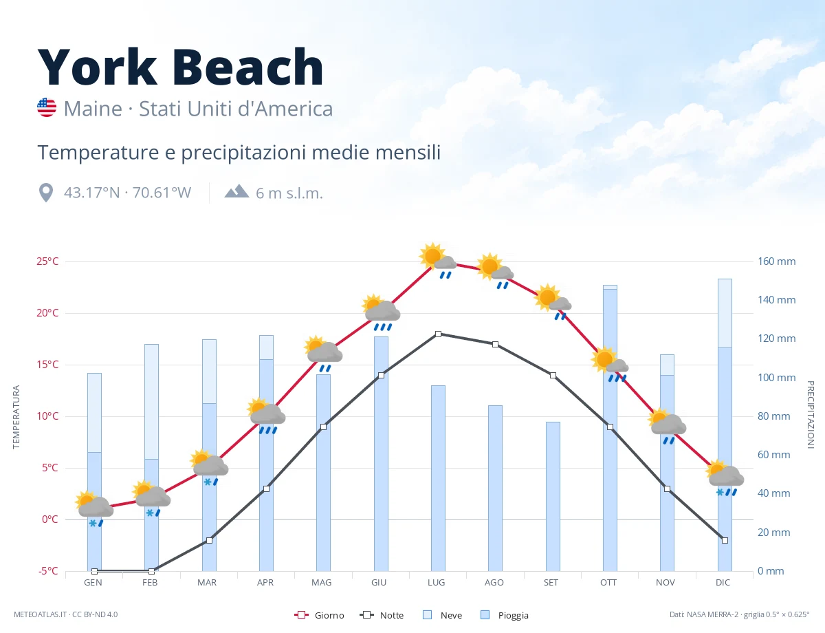 York Beach - temperature e precipitazioni medie mensili