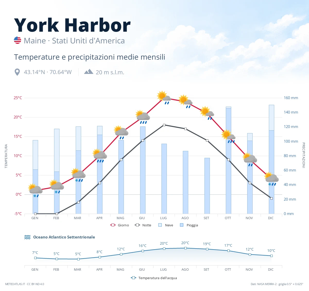 York Harbor - temperature e precipitazioni medie mensili