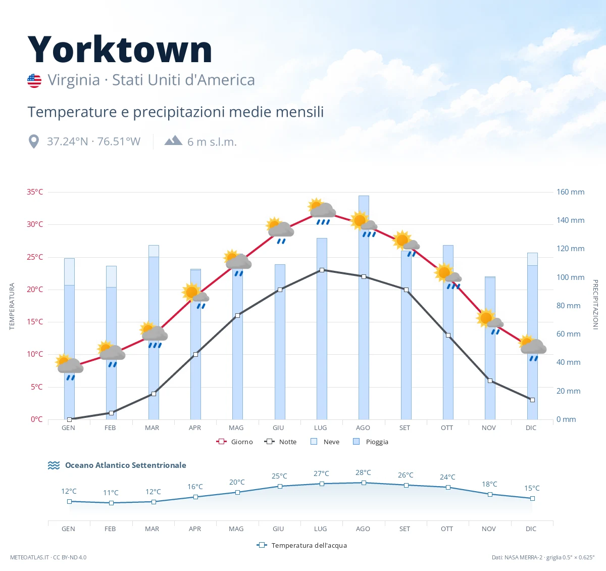 Yorktown - temperature e precipitazioni medie mensili
