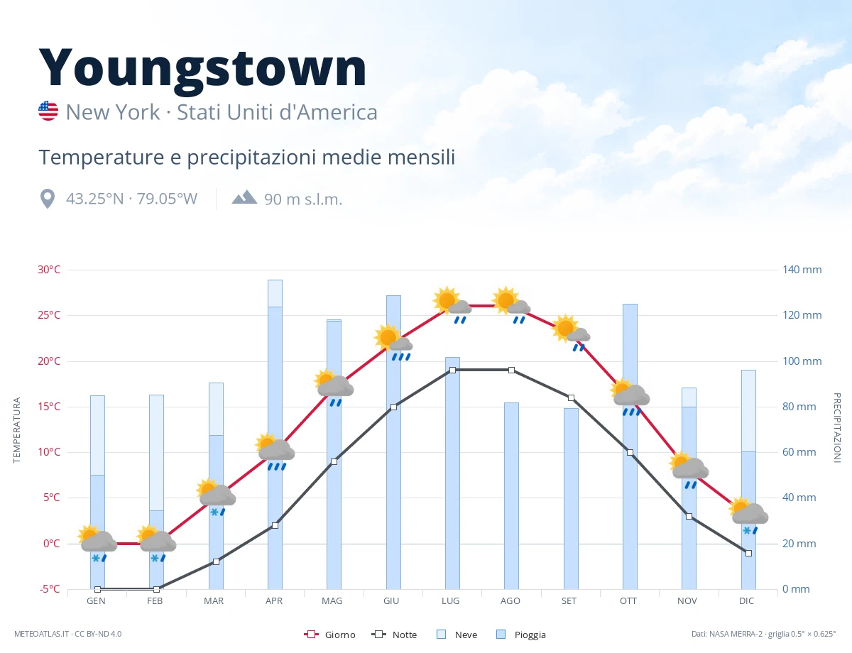 Youngstown - temperature e precipitazioni medie mensili