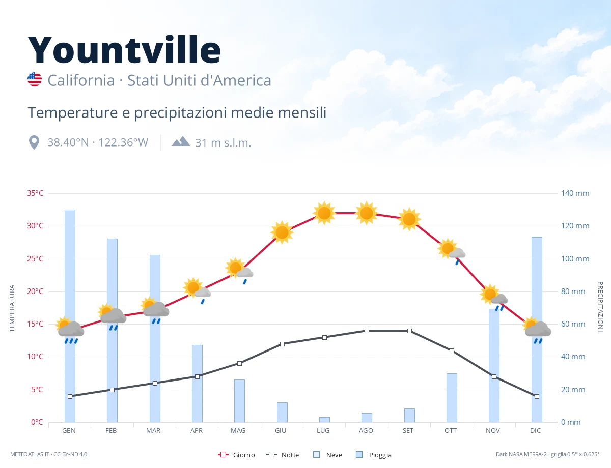 Yountville - temperature e precipitazioni medie mensili