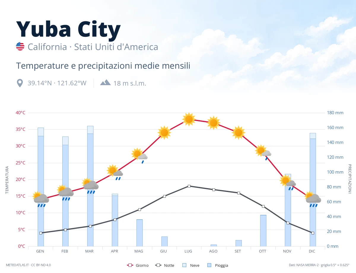 Yuba City - temperature e precipitazioni medie mensili