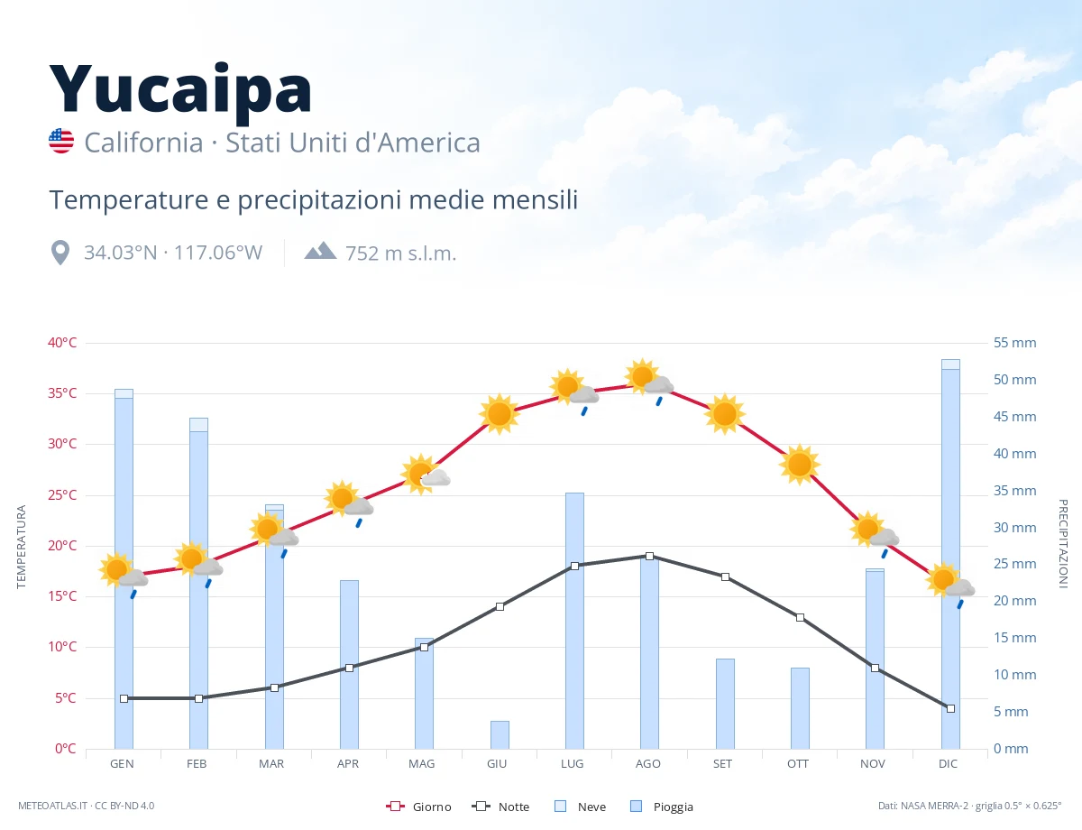 Yucaipa - temperature e precipitazioni medie mensili