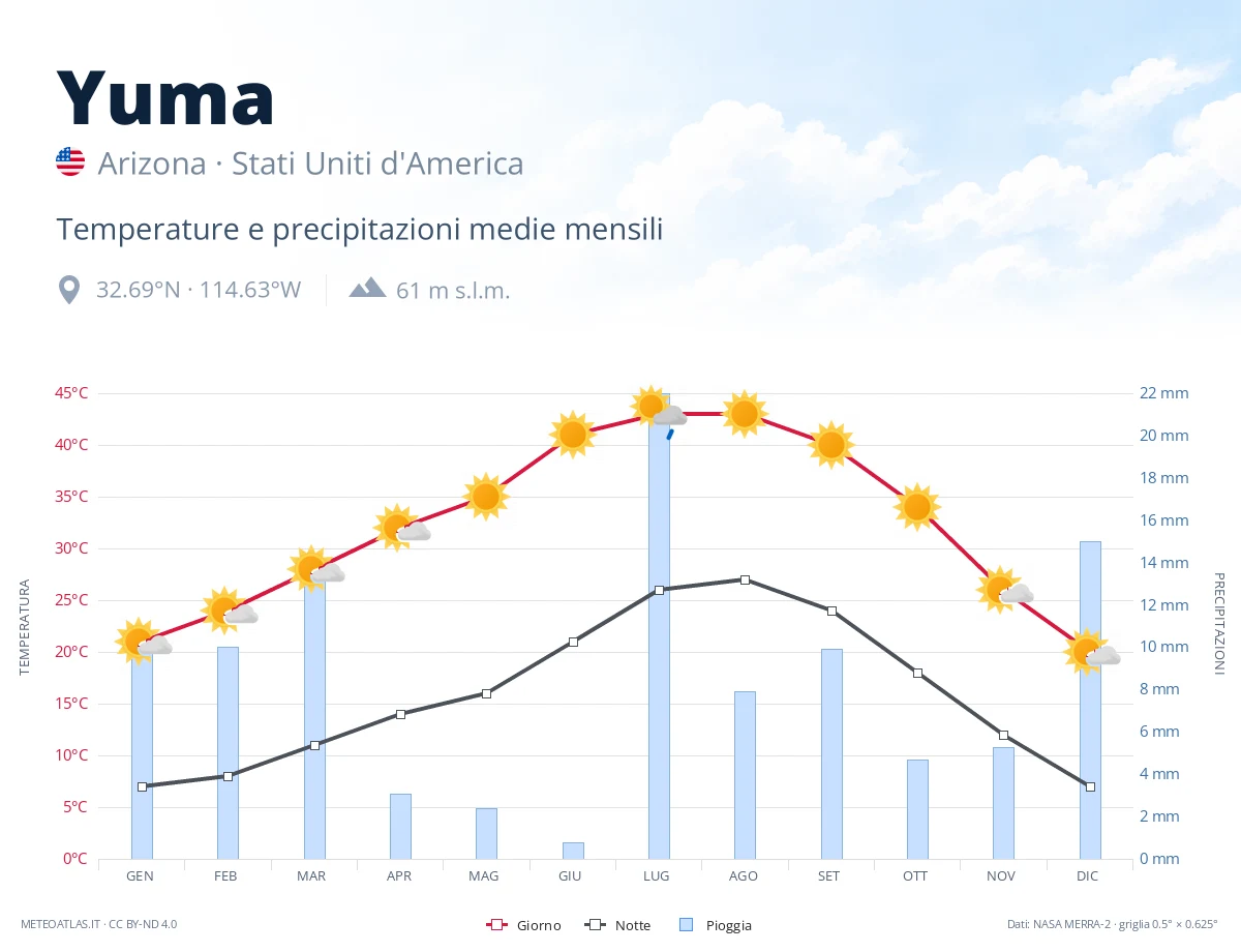 Yuma - temperature e precipitazioni medie mensili