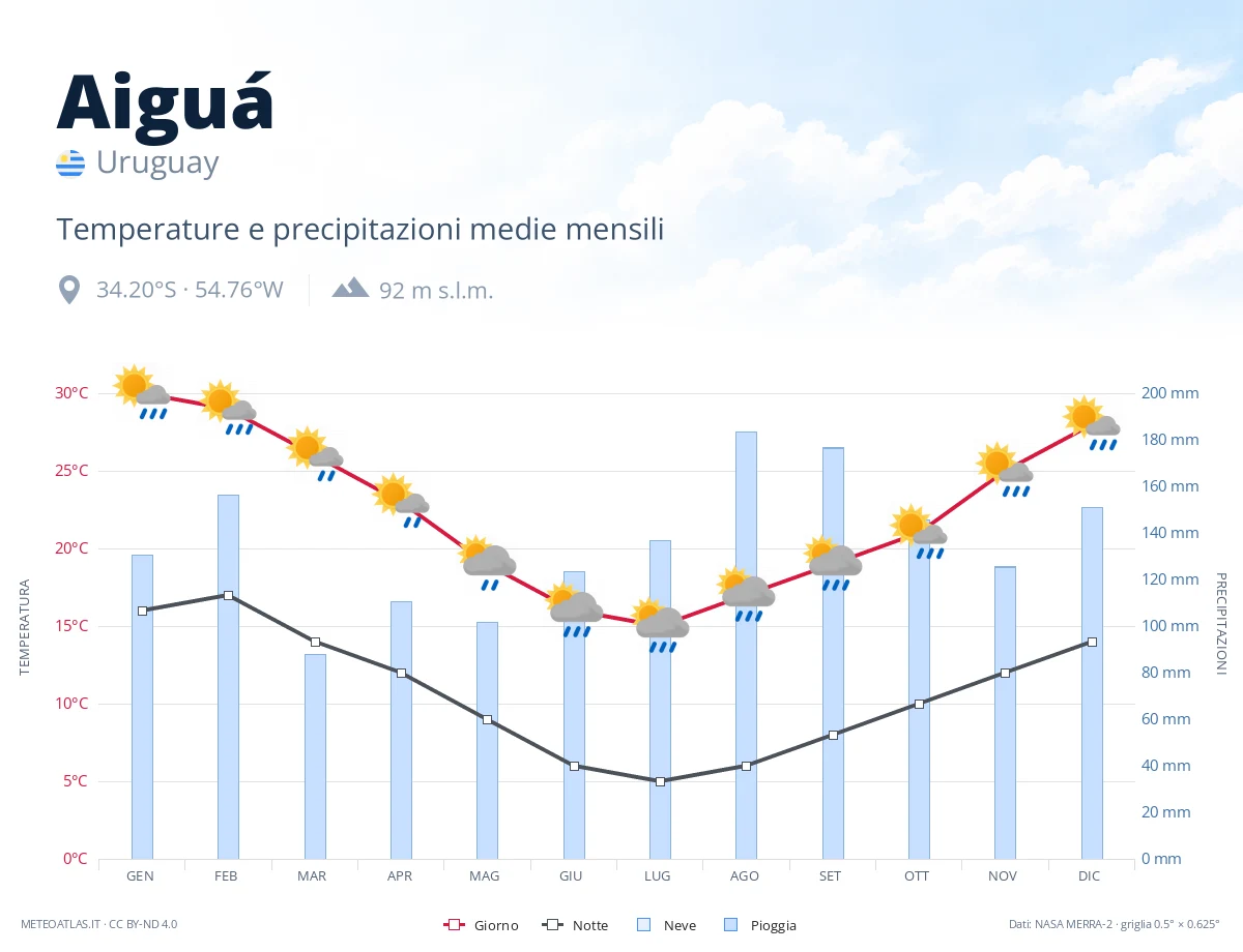 Aiguá - temperature e precipitazioni medie mensili