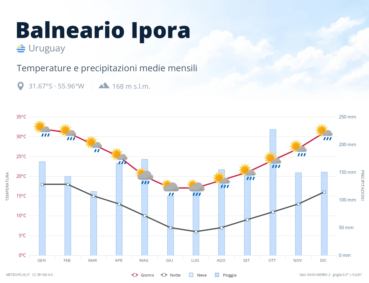 Balneario Ipora - temperature e precipitazioni medie mensili