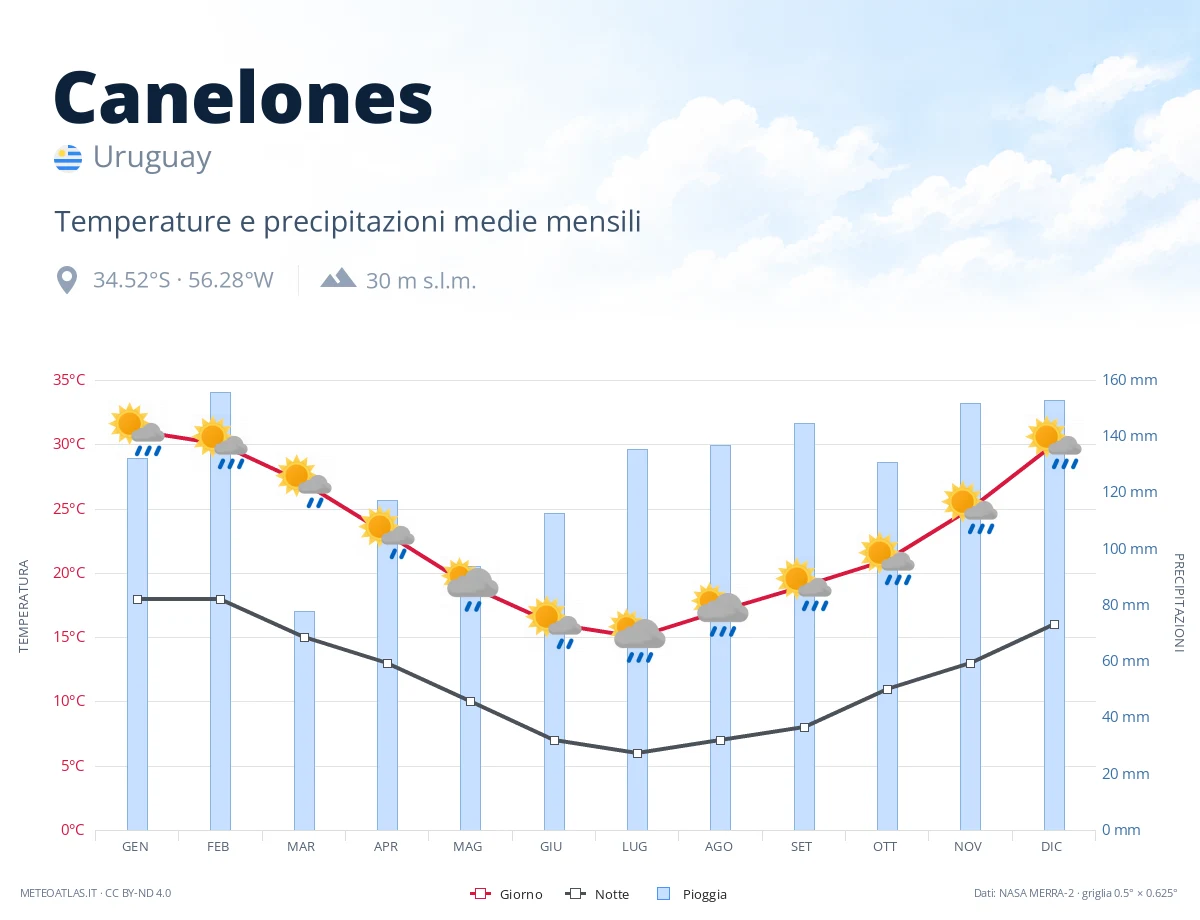 Canelones - temperature e precipitazioni medie mensili