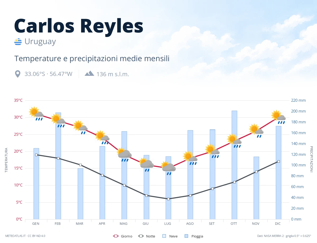 Carlos Reyles - temperature e precipitazioni medie mensili