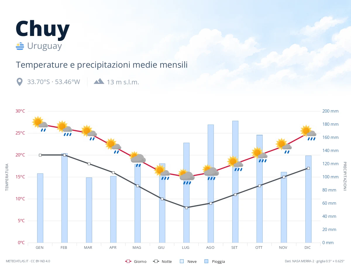 Chuy - temperature e precipitazioni medie mensili