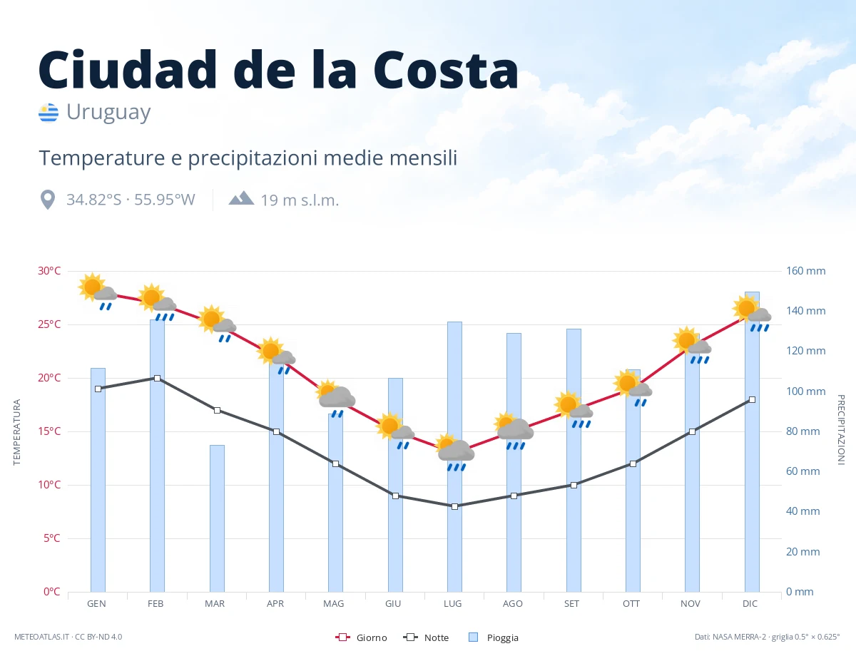 Ciudad de la Costa - temperature e precipitazioni medie mensili