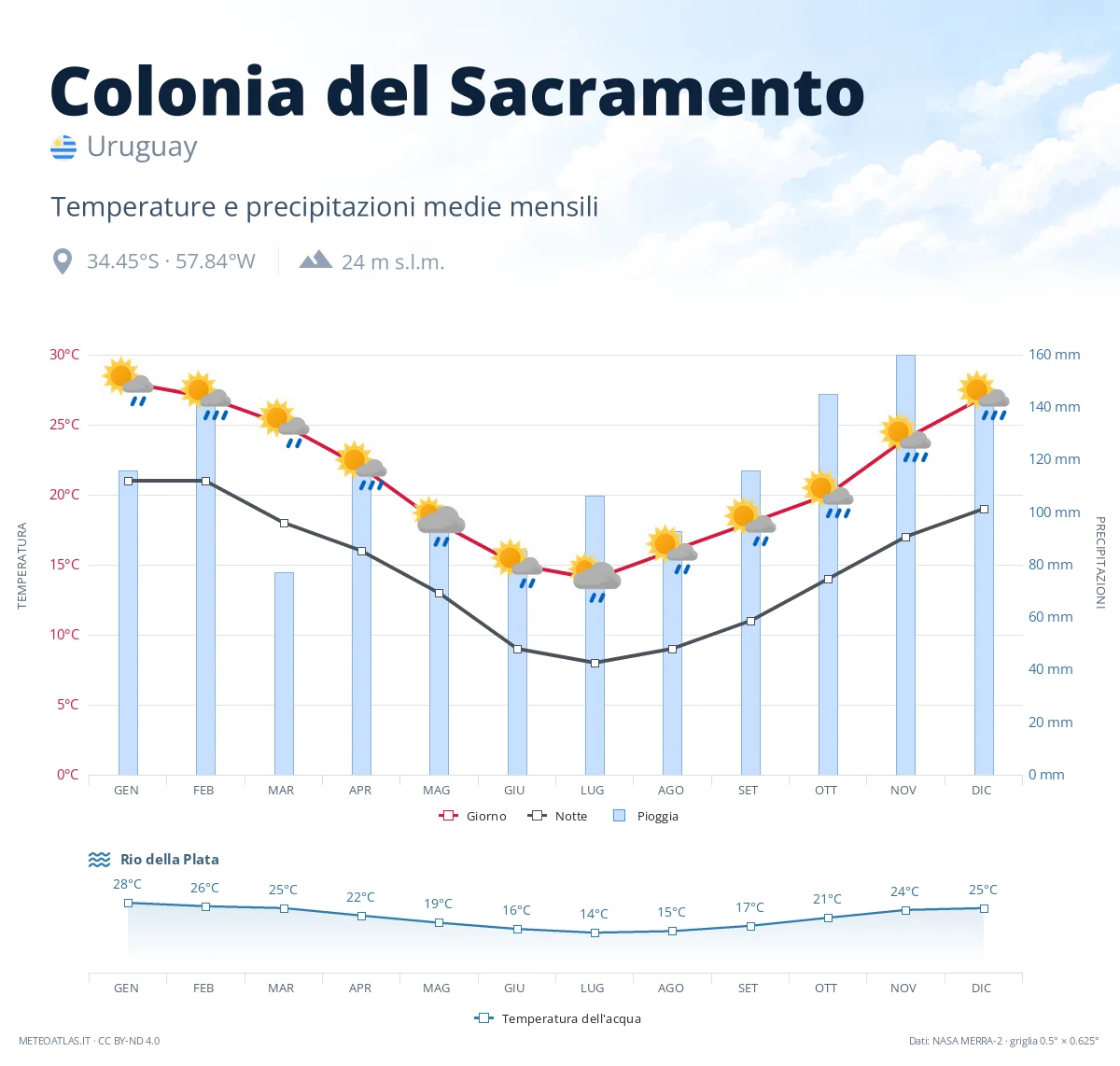 Colonia del Sacramento - temperature e precipitazioni medie mensili