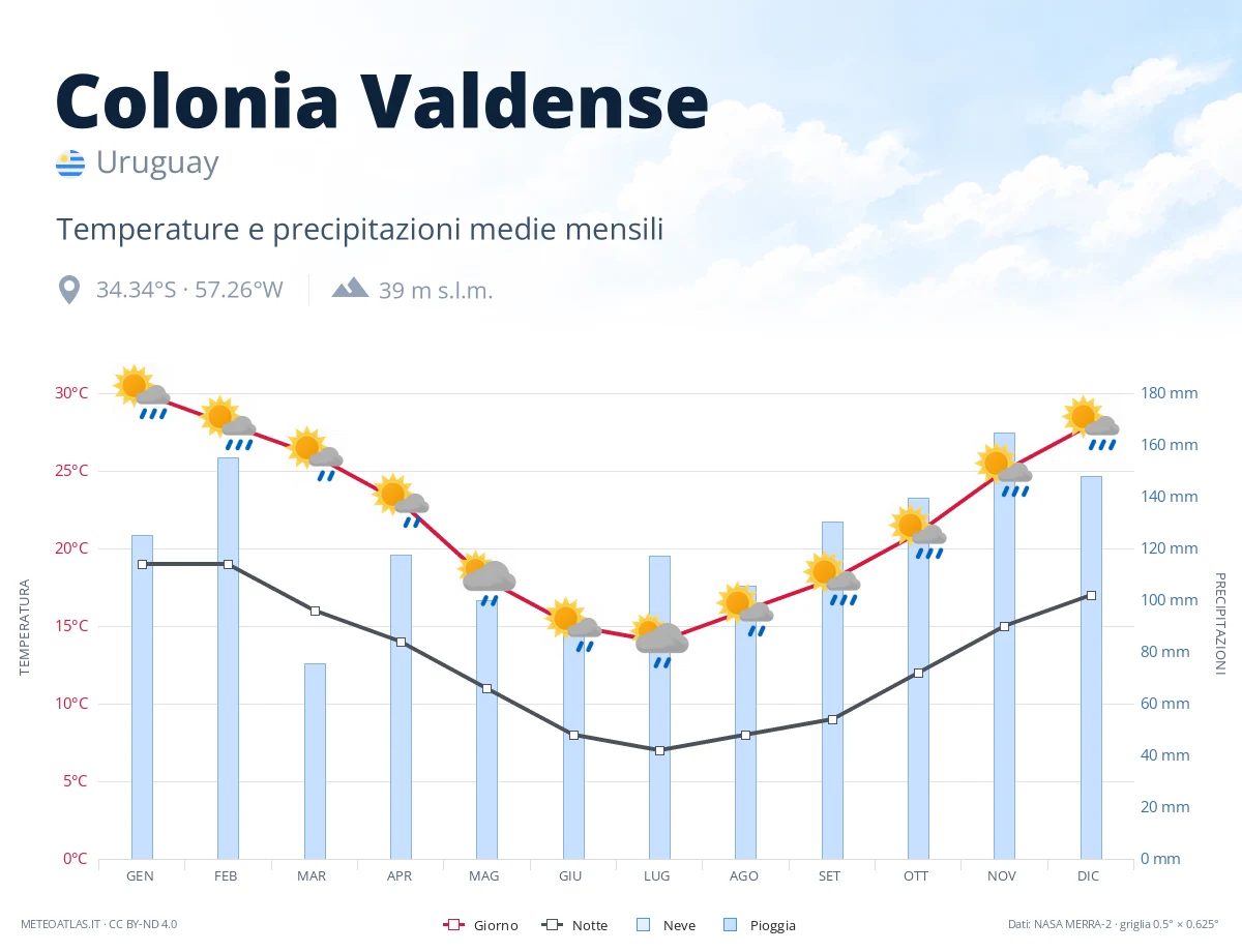 Colonia Valdense - temperature e precipitazioni medie mensili