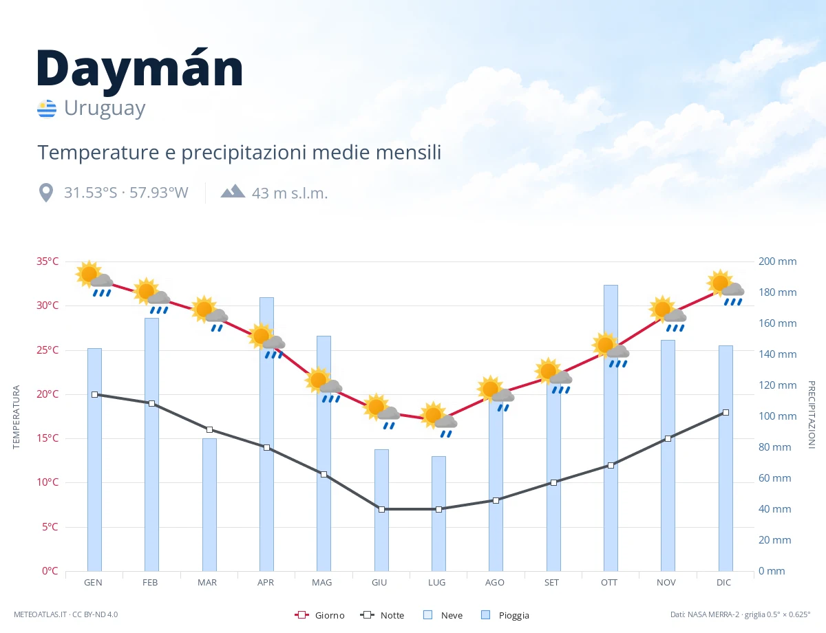 Daymán - temperature e precipitazioni medie mensili