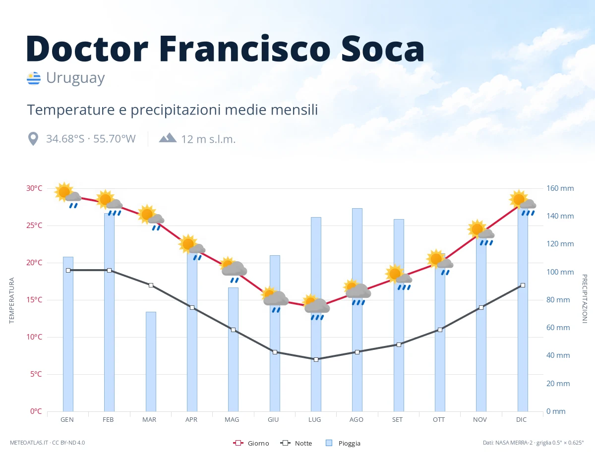 Doctor Francisco Soca - temperature e precipitazioni medie mensili
