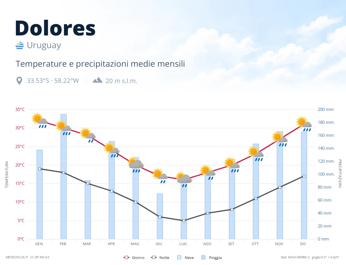 Dolores - temperature e precipitazioni medie mensili