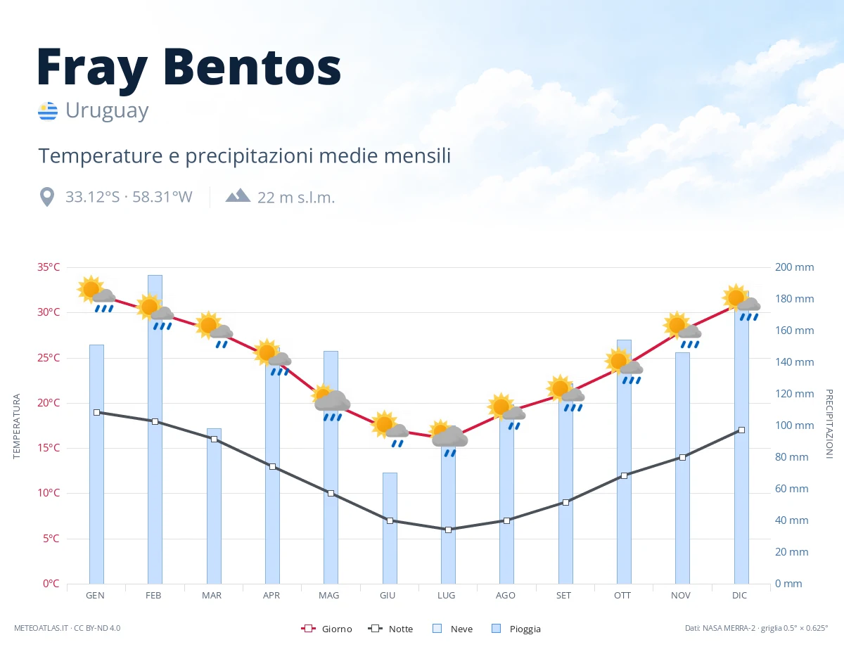 Fray Bentos - temperature e precipitazioni medie mensili