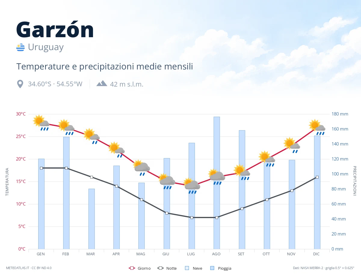 Garzón - temperature e precipitazioni medie mensili