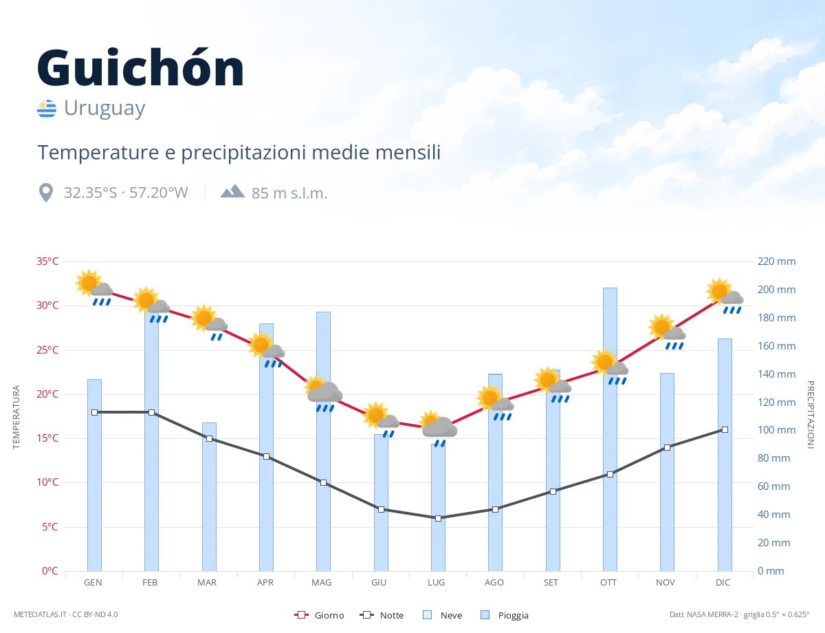 Guichón - temperature e precipitazioni medie mensili