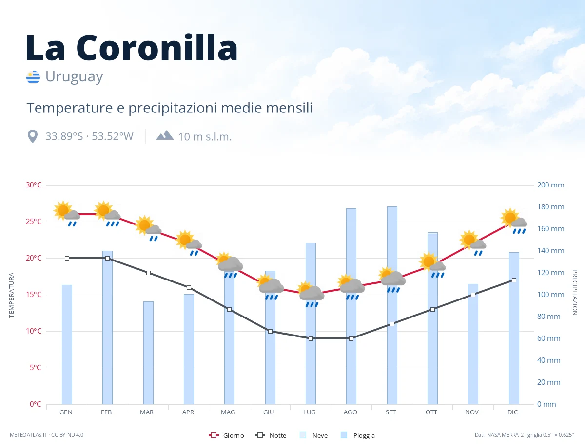 La Coronilla - temperature e precipitazioni medie mensili