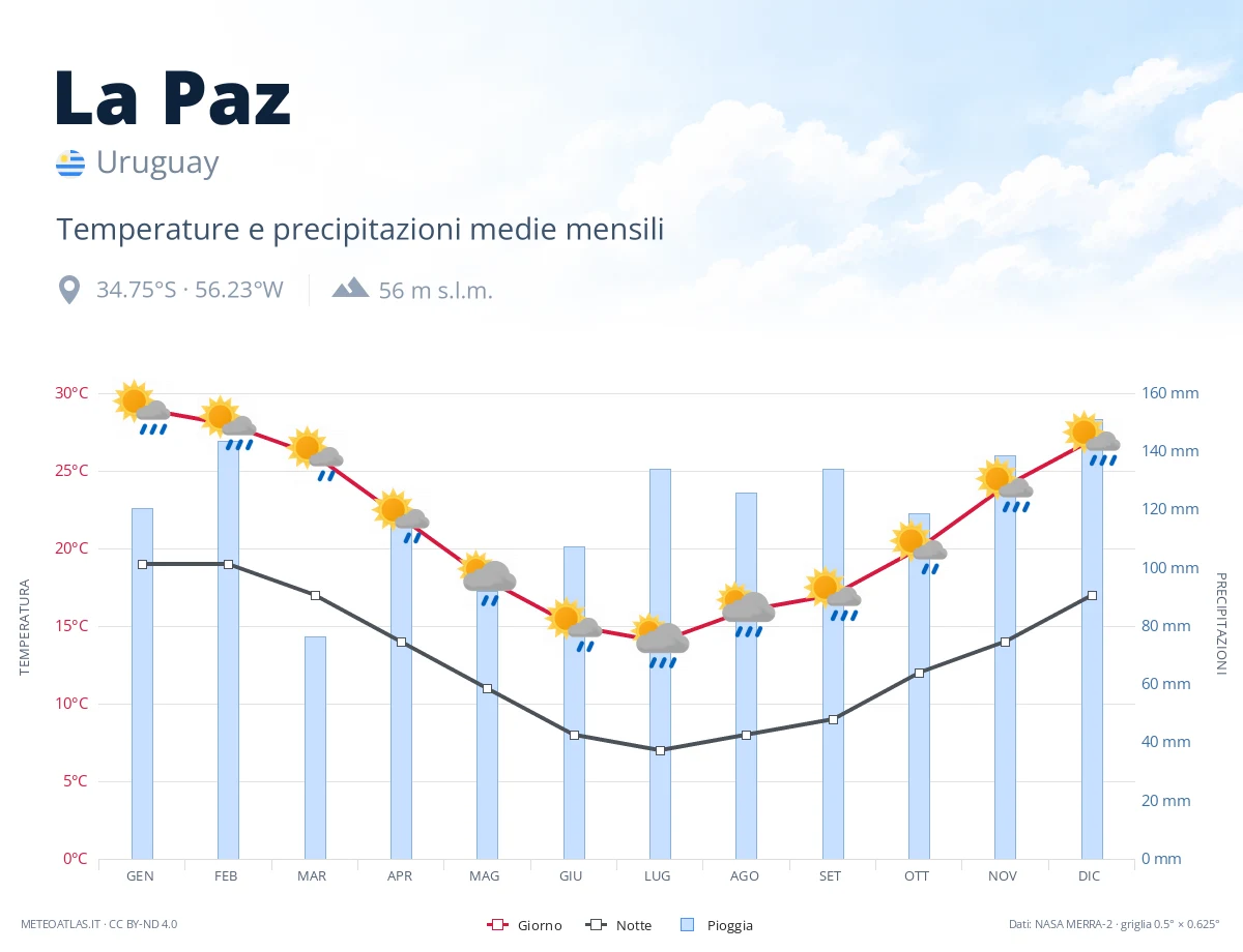 La Paz - temperature e precipitazioni medie mensili