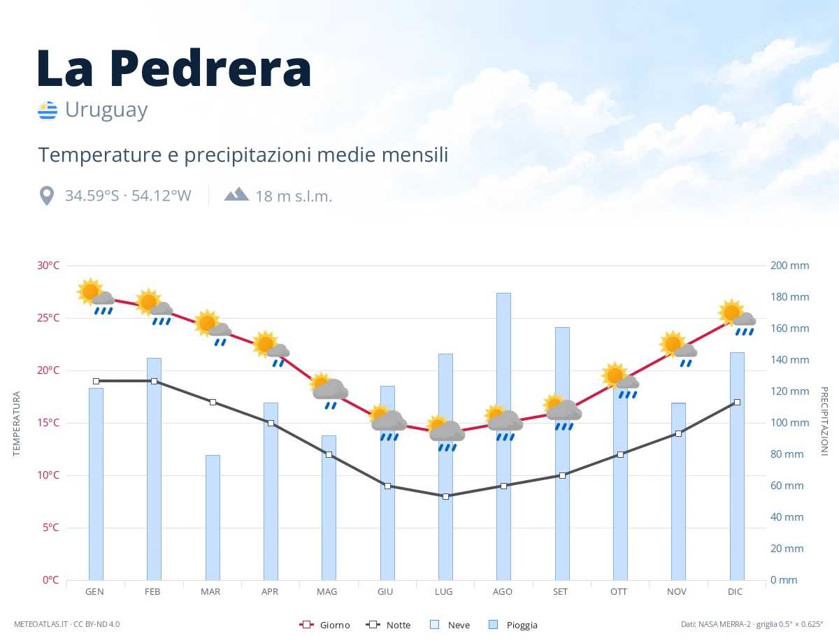 La Pedrera - temperature e precipitazioni medie mensili