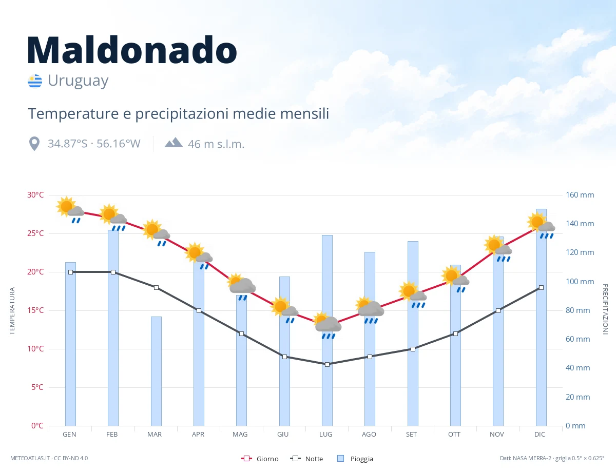 Maldonado - temperature e precipitazioni medie mensili
