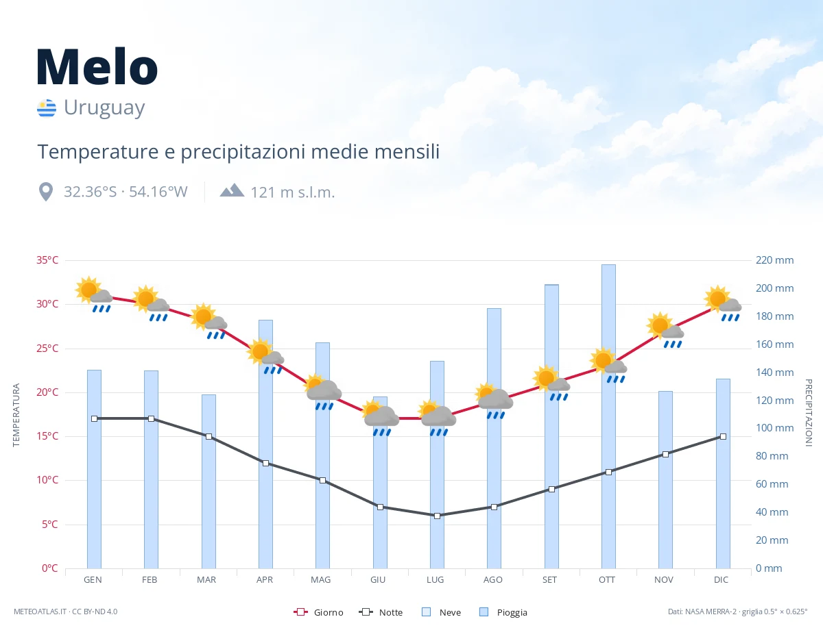 Melo - temperature e precipitazioni medie mensili