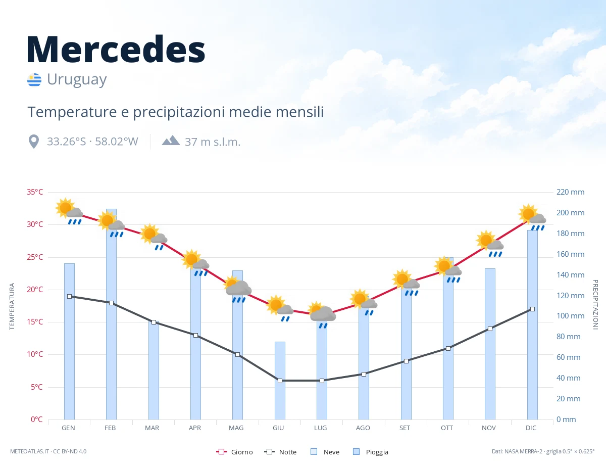 Mercedes - temperature e precipitazioni medie mensili