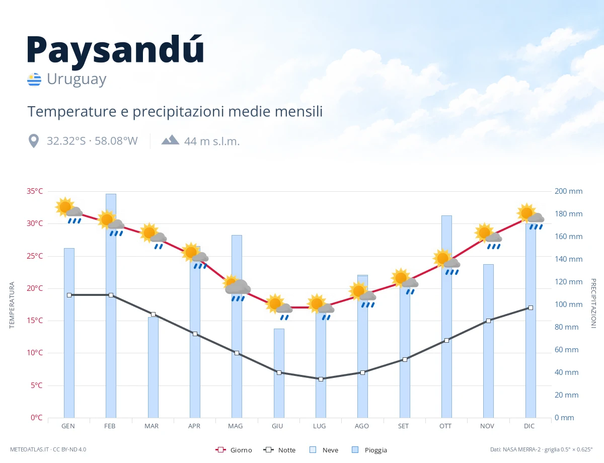 Paysandú - temperature e precipitazioni medie mensili