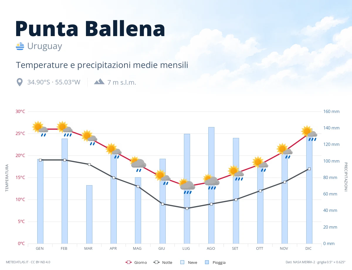 Punta Ballena - temperature e precipitazioni medie mensili