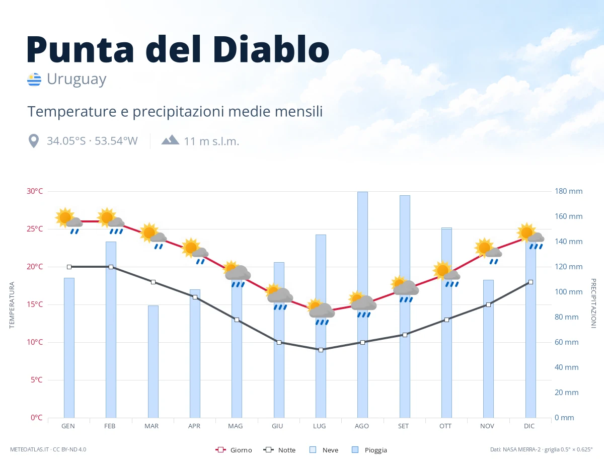 Punta del Diablo - temperature e precipitazioni medie mensili