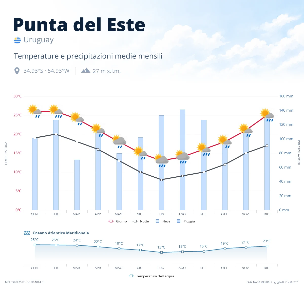 Punta del Este - temperature e precipitazioni medie mensili