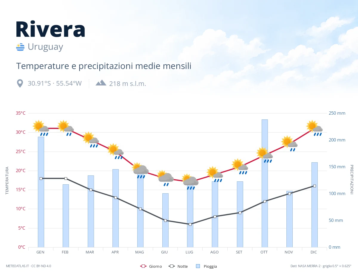 Rivera - temperature e precipitazioni medie mensili