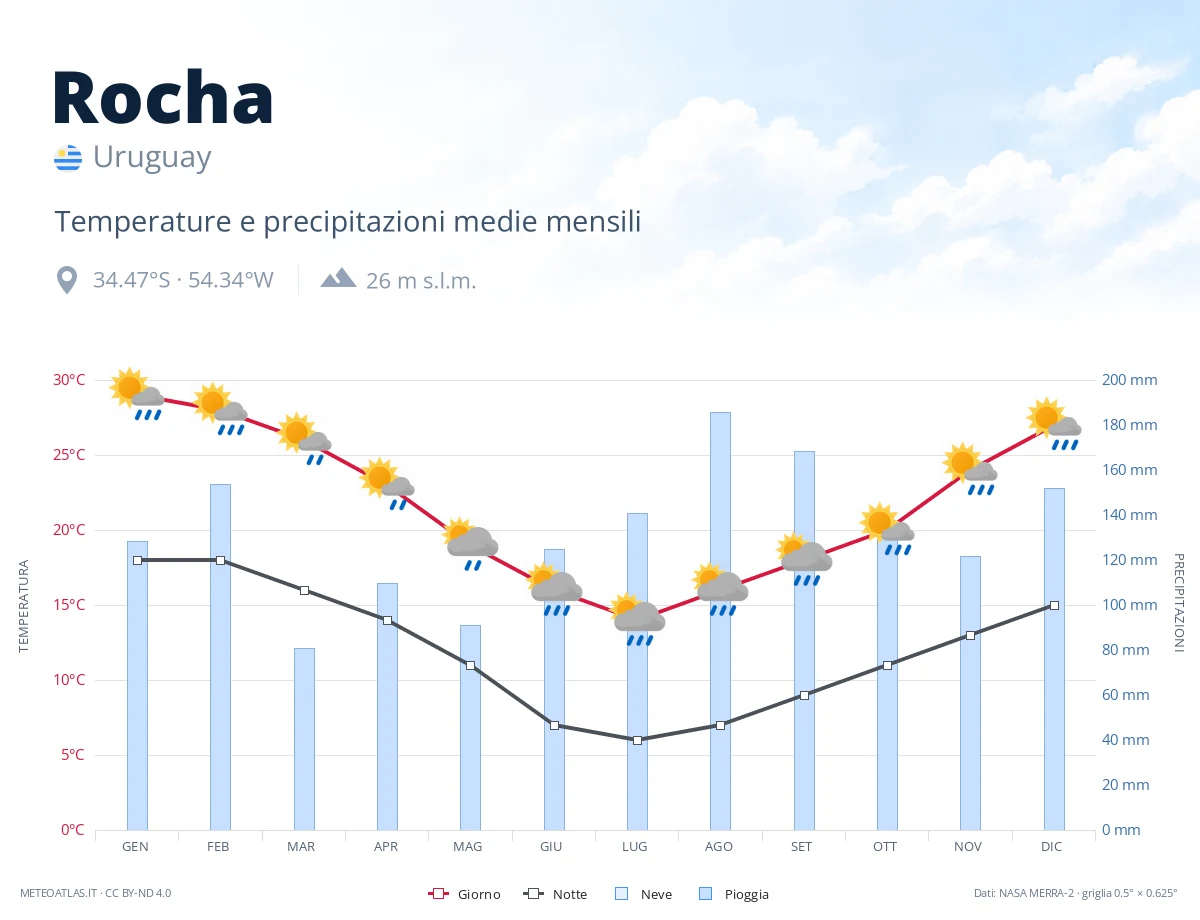 Rocha - temperature e precipitazioni medie mensili