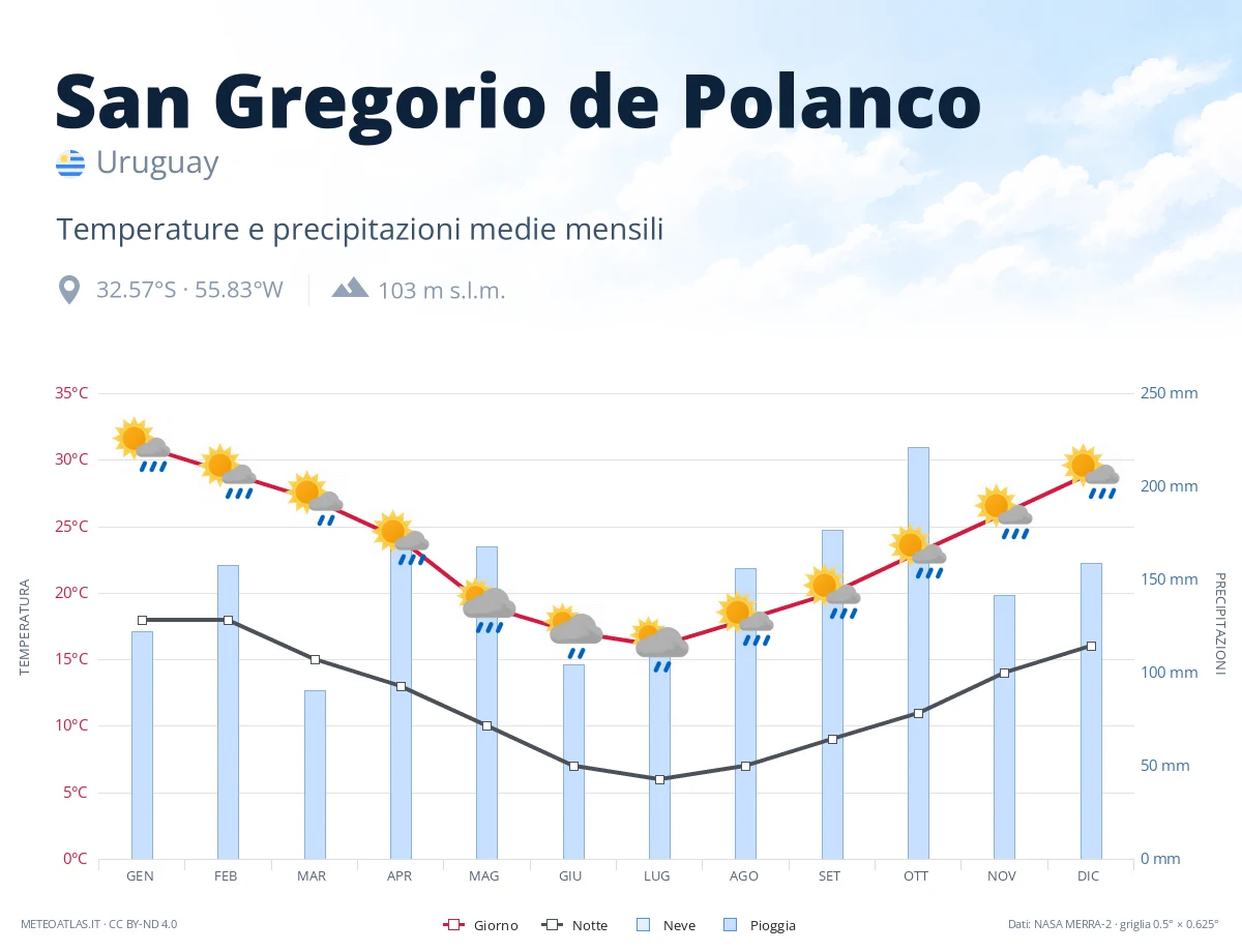 San Gregorio de Polanco - temperature e precipitazioni medie mensili