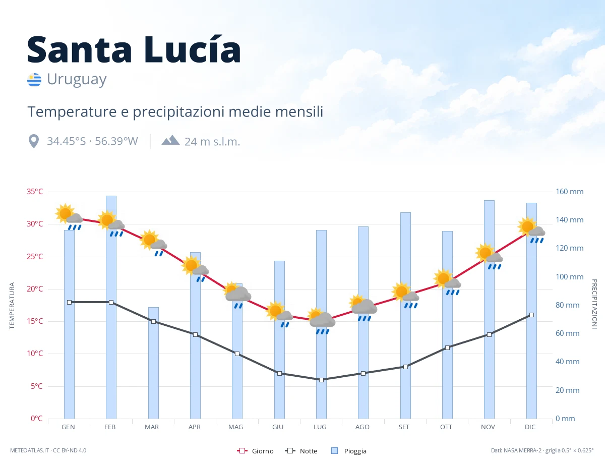 Santa Lucía - temperature e precipitazioni medie mensili