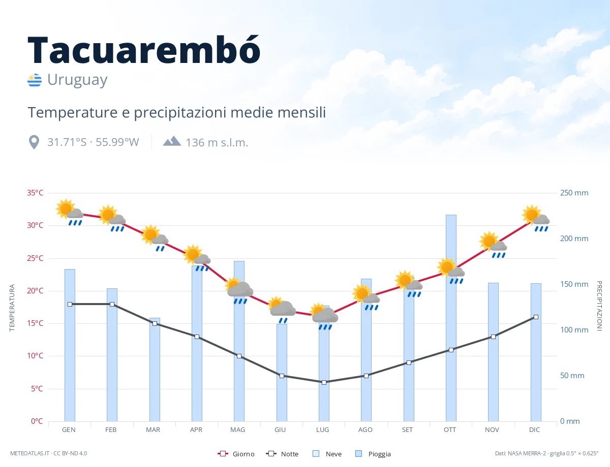 Tacuarembó - temperature e precipitazioni medie mensili