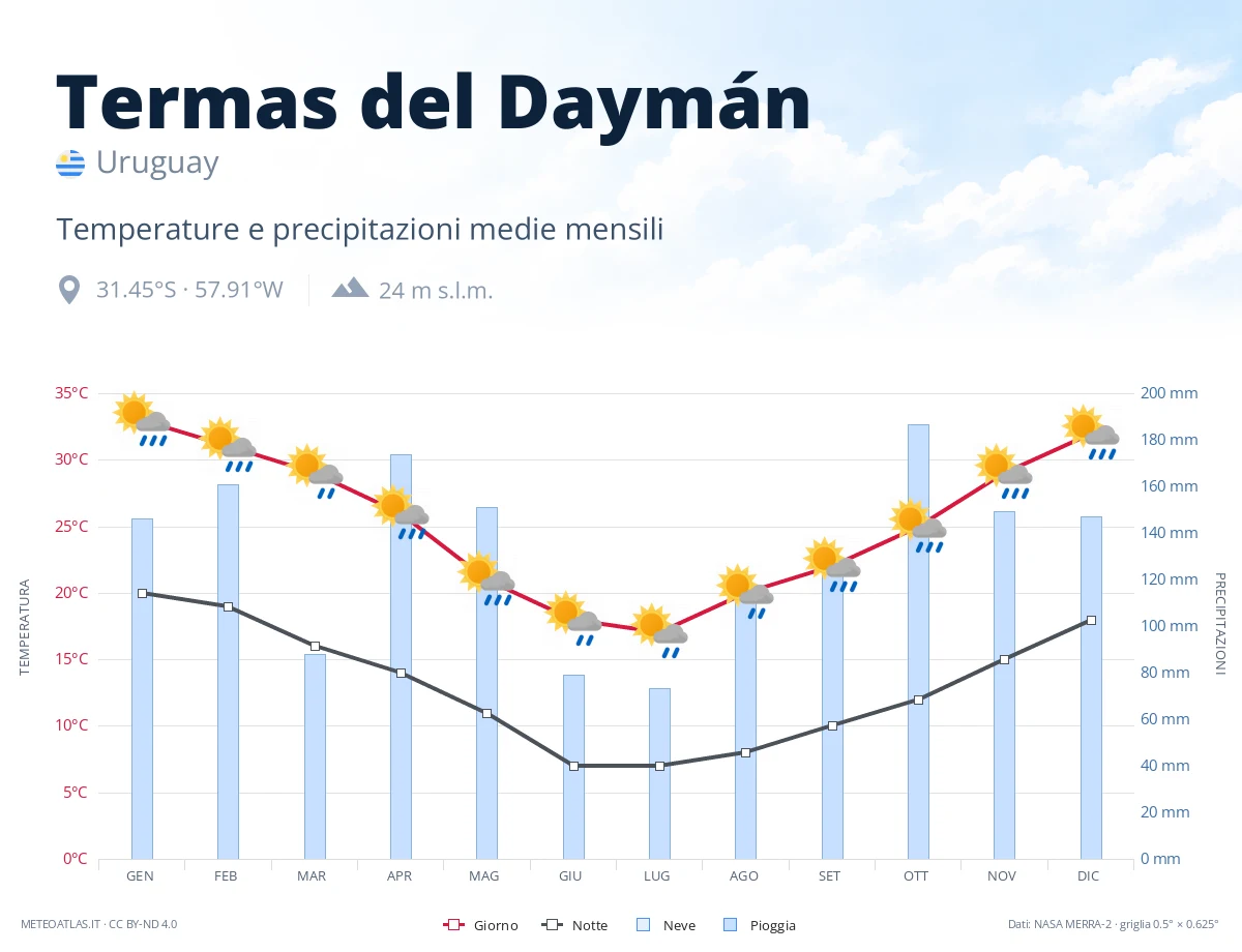 Termas del Daymán - temperature e precipitazioni medie mensili