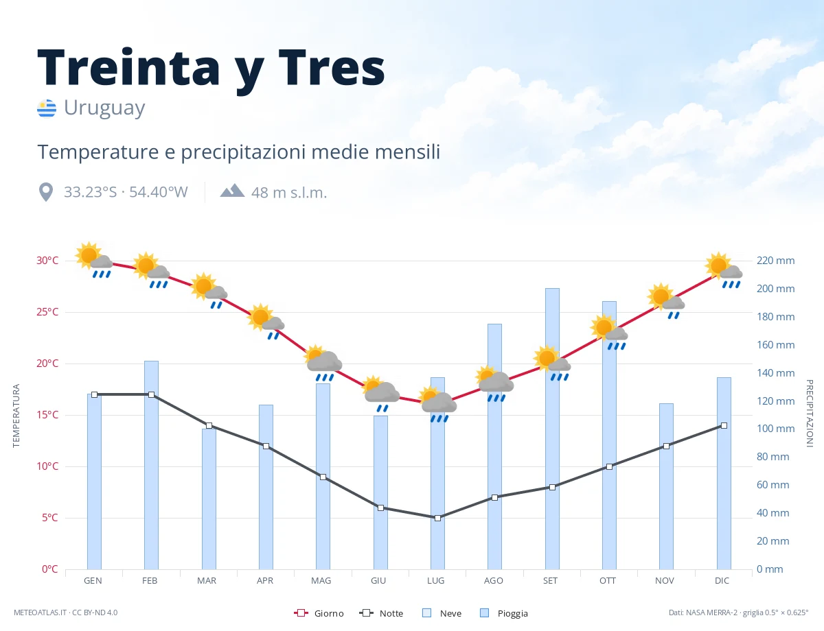 Treinta y Tres - temperature e precipitazioni medie mensili