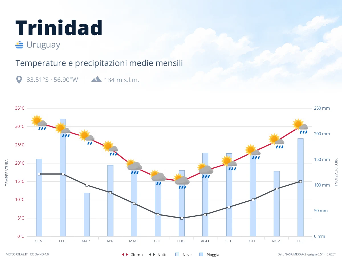 Trinidad - temperature e precipitazioni medie mensili