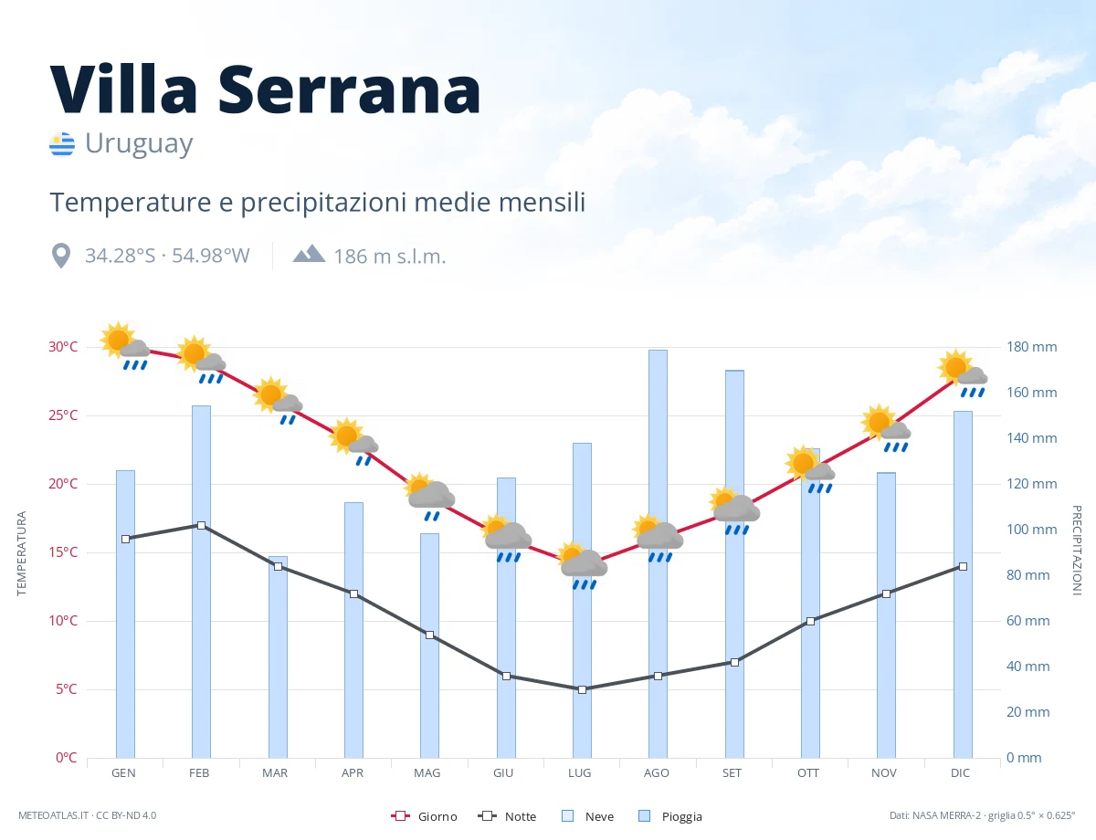 Villa Serrana - temperature e precipitazioni medie mensili