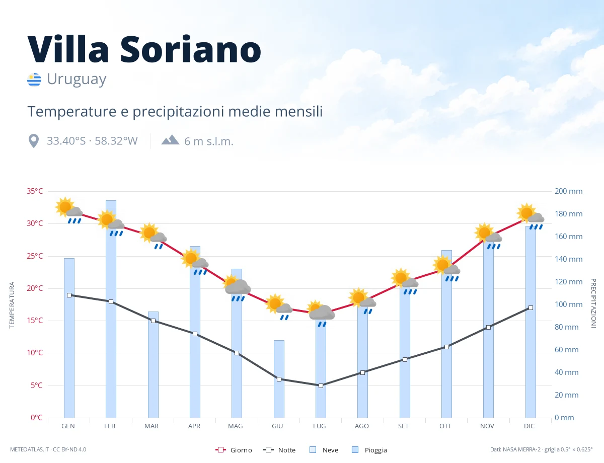 Villa Soriano - temperature e precipitazioni medie mensili