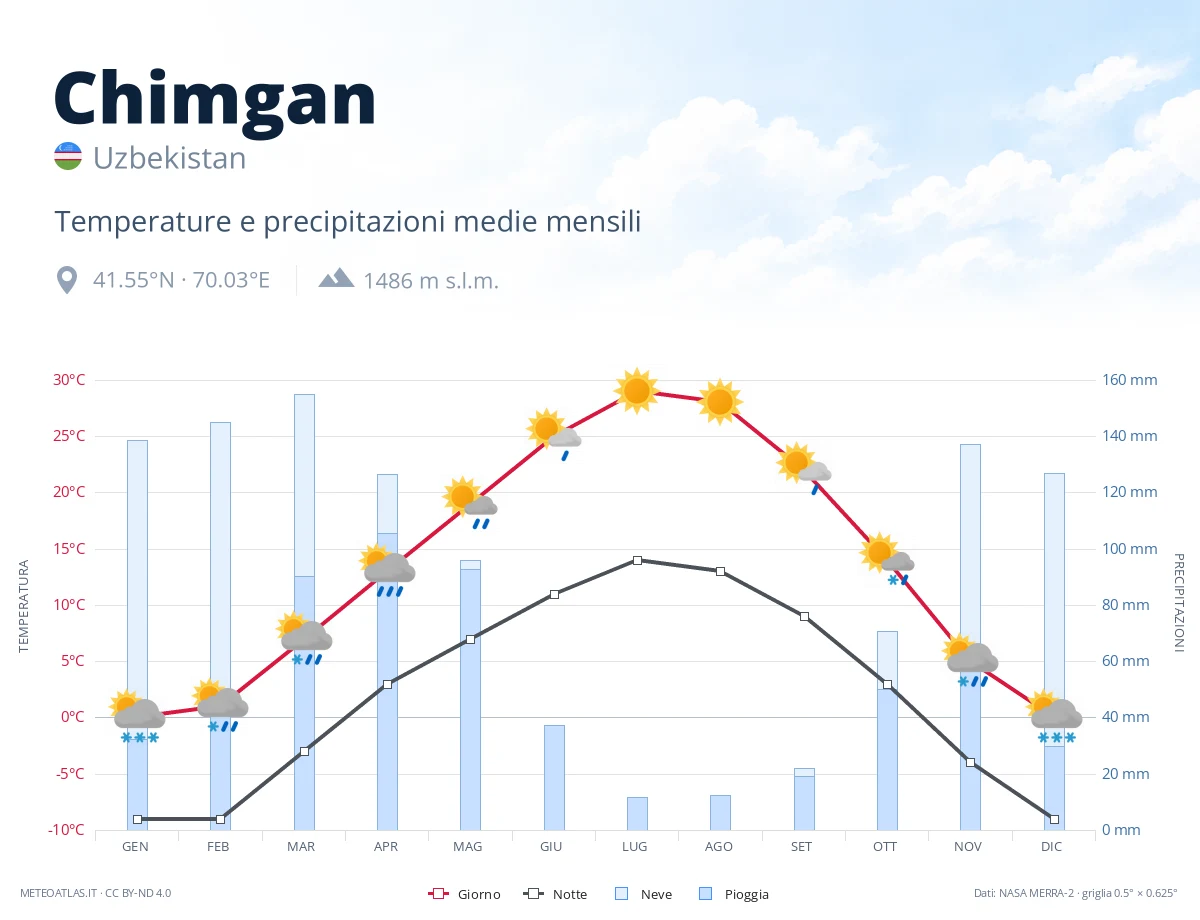 Chimgan - temperature e precipitazioni medie mensili