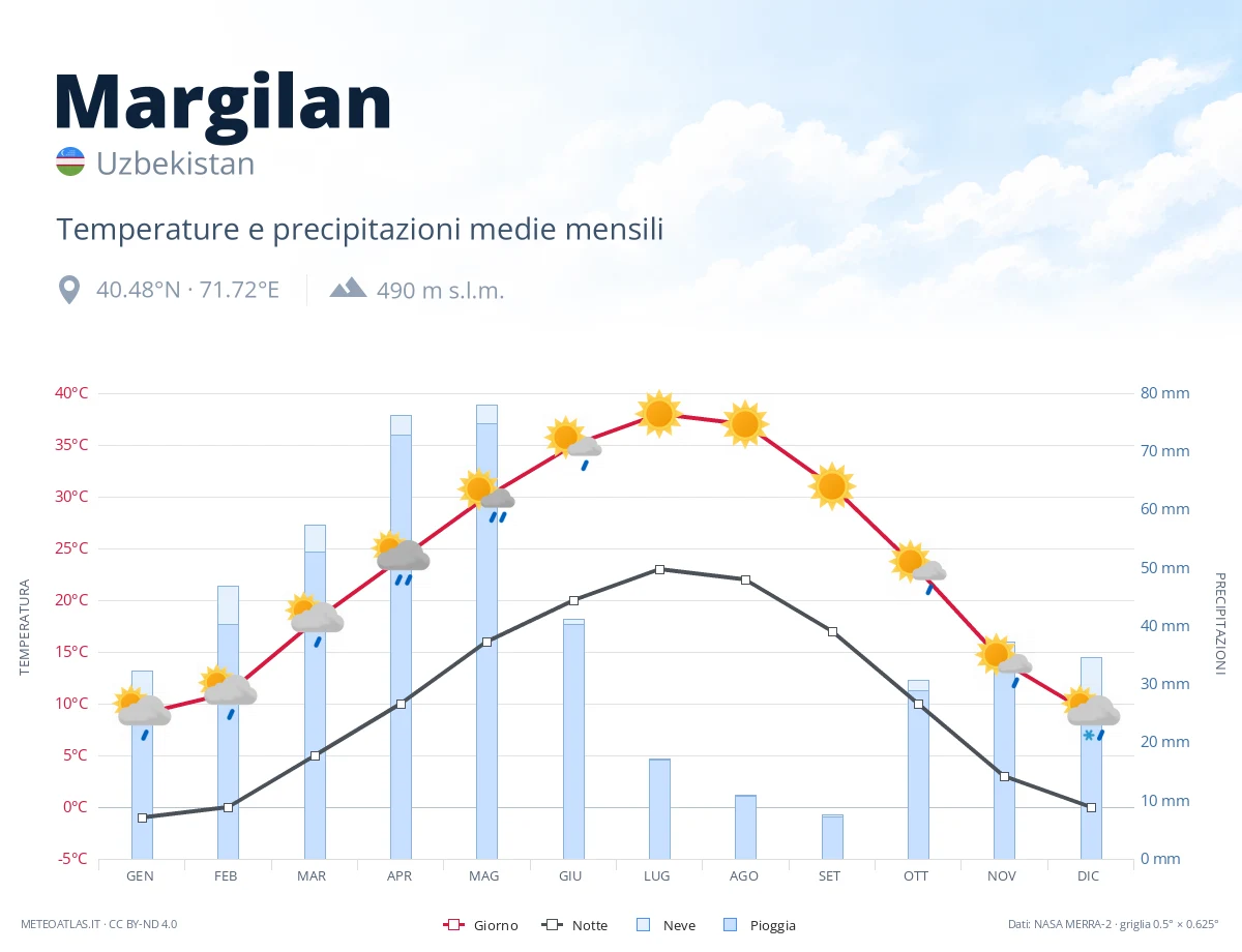 Margilan - temperature e precipitazioni medie mensili