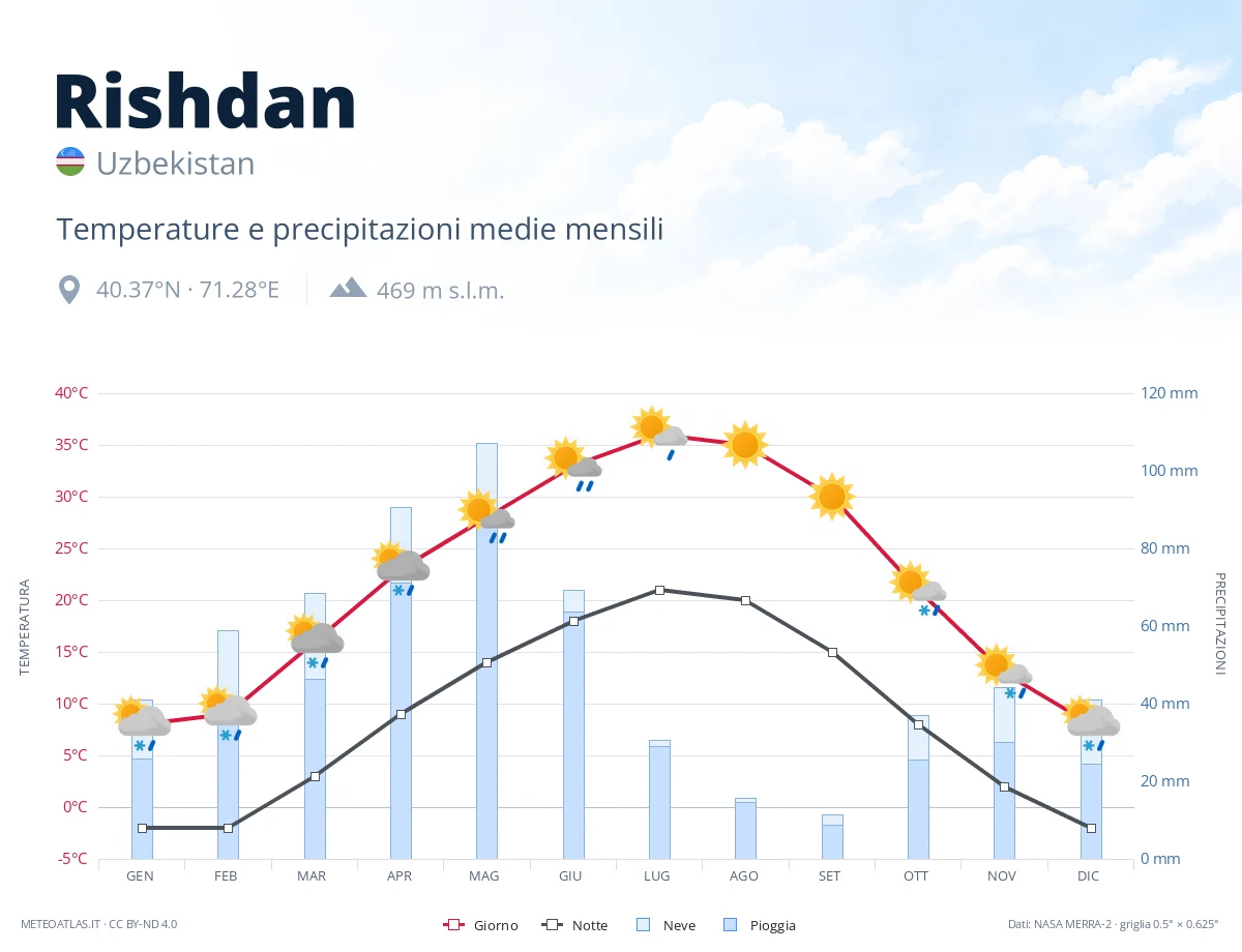 Rishdan - temperature e precipitazioni medie mensili