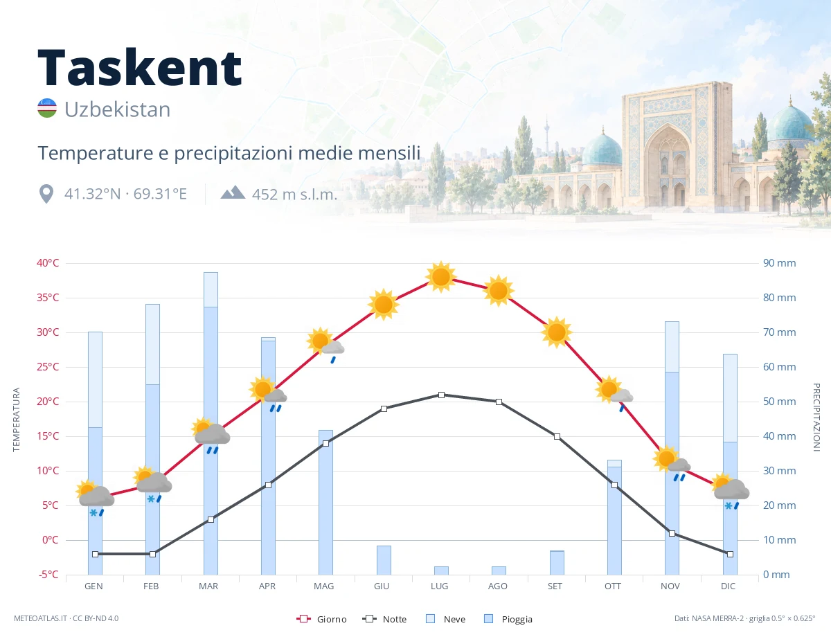 Taskent - temperature e precipitazioni medie mensili