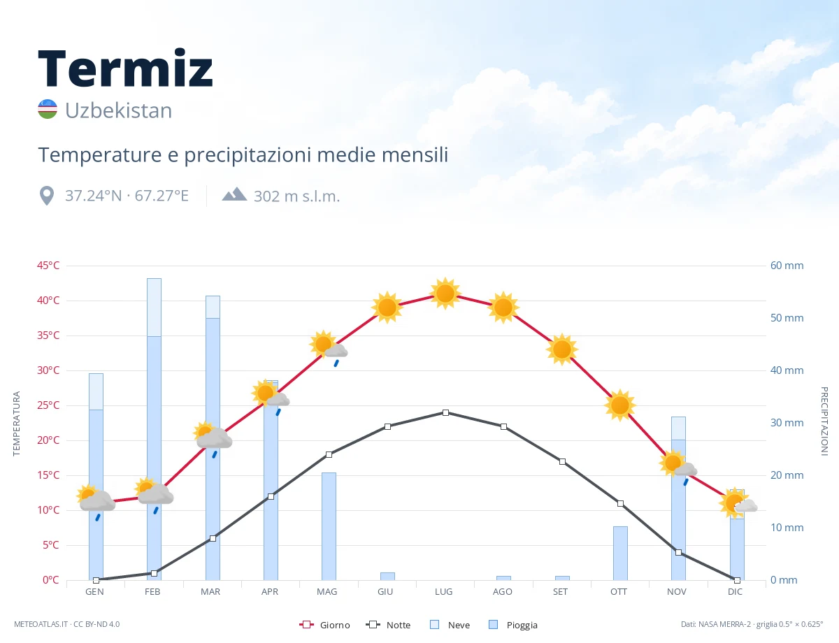Termiz - temperature e precipitazioni medie mensili